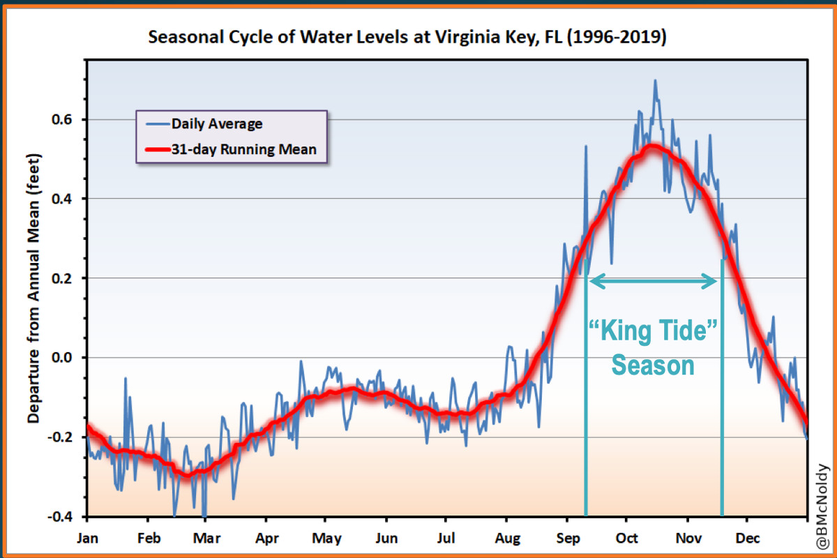 Seasonal Cycle of Water Levels at Virginia Key, FL