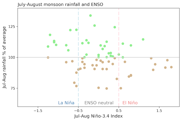 July–August rainfall anomaly averaged over North American Monsoon region for every year 1950–2019 (y-axis) versus Niño-3.4 index (x-axis).