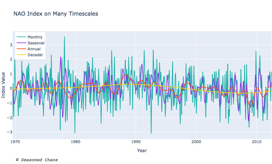 Different Scales for the North Atlantic Oscillation